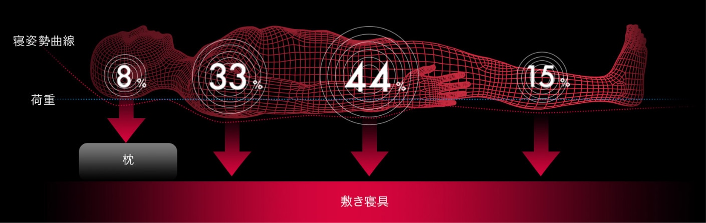 体圧分散イメージ
