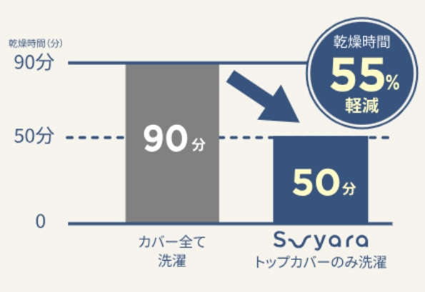 #002 Bounce 乾燥時間55%軽減