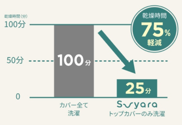 #001 Dots 乾燥時間75%軽減