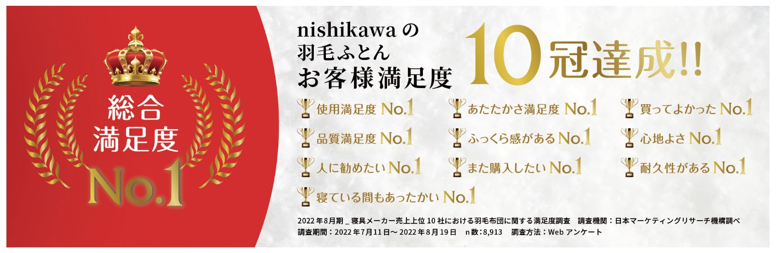 nishikawaの羽毛ふとん お客様満足度10冠達成!! 総合満足度No.1（2022年8月期 寝具メーカー売上上位10社における羽毛布団に関する満足度調査／調査機関：日本マーケティングリサーチ機構調べ／調査期間：2022年7月11日～2022年8月19日／n数：8,913／調査方法：Webアンケート）