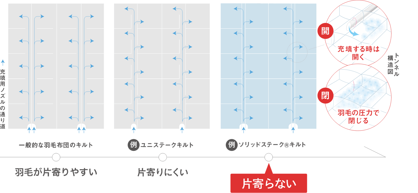 一般的な羽毛布団のキルトは羽毛が片寄りやすく、ユニステークキルトは片寄りにくく、ソリッドステークキルトは片寄りません。ソリッドステークキルトは充填する時だけ開き、普段は羽毛の圧力で閉じるトンネル構造です。