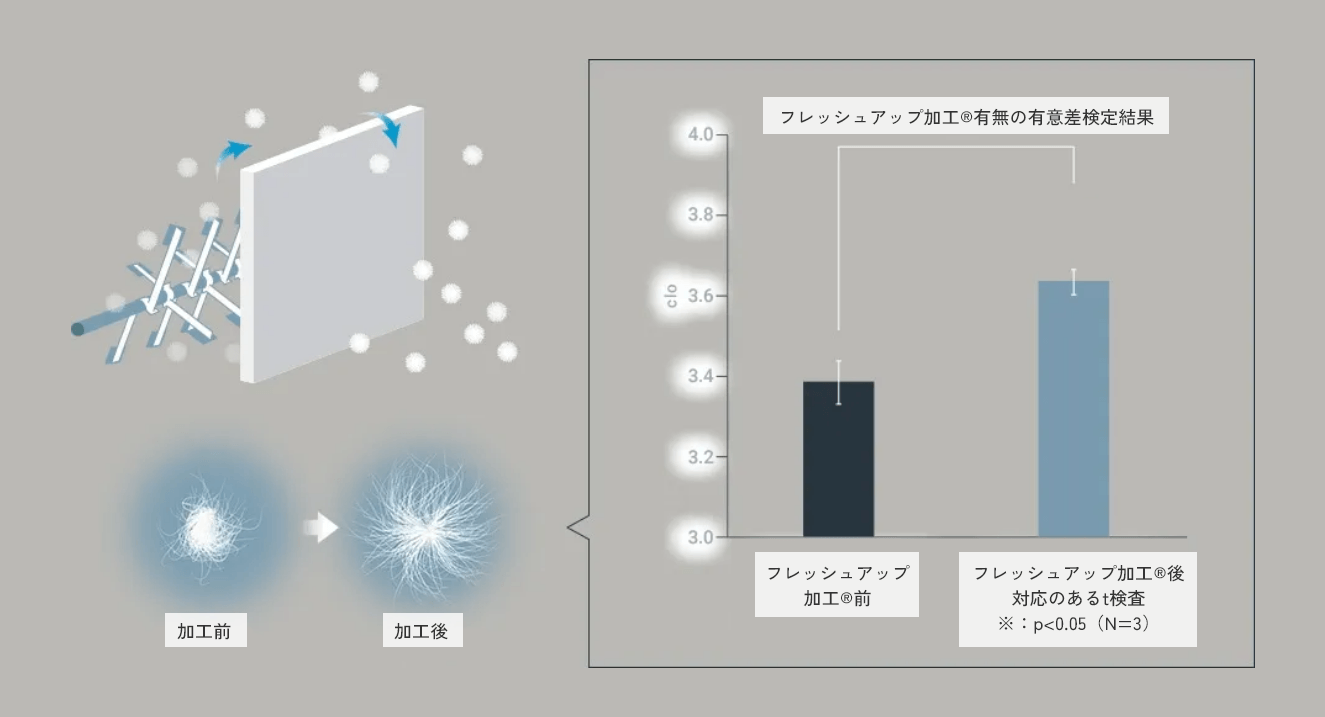 フレッシュアップ加工有無の有意差検定結果。加工前のCLO値は約3.4、加工後は約3.6で、保温力が向上。対応のあるt検査（p<0.05、N=3）。