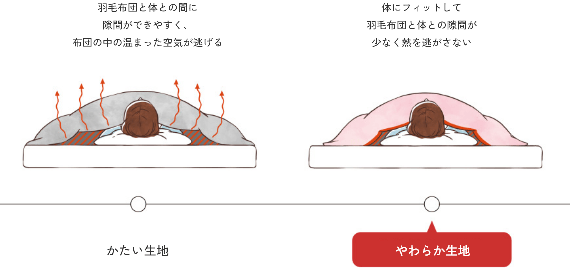 かたい生地は羽毛布団と体との間に隙間ができやすく、布団の中の温まった空気が逃げます。やわらか生地は体にフィットして羽毛布団と体との隙間が少なく熱を逃がしません。