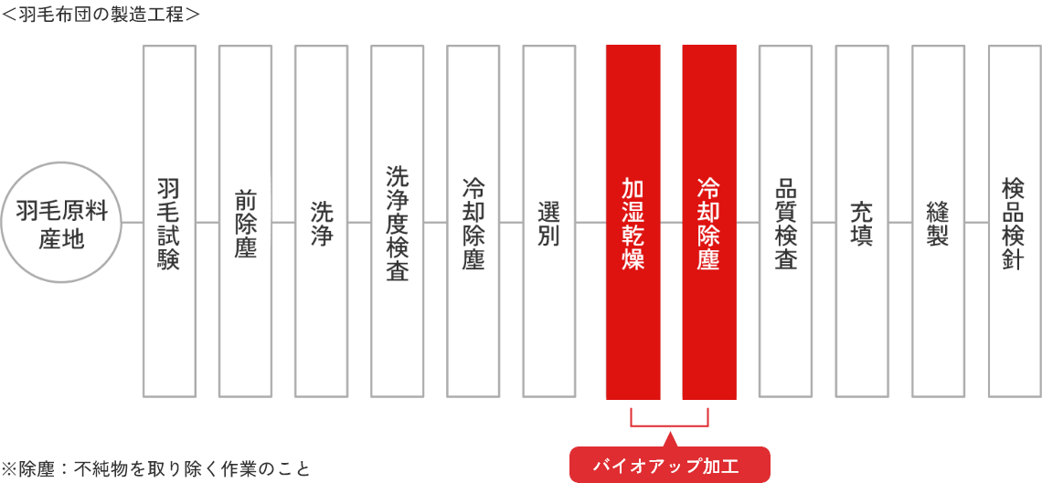 羽毛布団の製造工程。羽毛原料産地、羽毛試験、前除塵、洗浄、洗浄度検査、冷却除塵、選別、加湿乾燥、冷却除塵、品質検査、充填、縫製、検品検針。このうち加湿乾燥と冷却除塵がバイオアップ加工です。※除塵：不純物を取り除く作業のこと