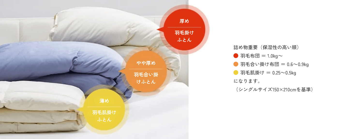 厚めの羽毛掛けふとん、やや厚めの羽毛合い掛けふとん、薄めの羽毛肌掛けふとんの3種類。詰め物量は保湿性の高い順に、羽毛布団＝1.0kg～、羽毛合い掛け布団＝0.6～0.9kg、羽毛肌掛け＝0.25～0.5kg（シングルサイズ150&times;210cmを基準）