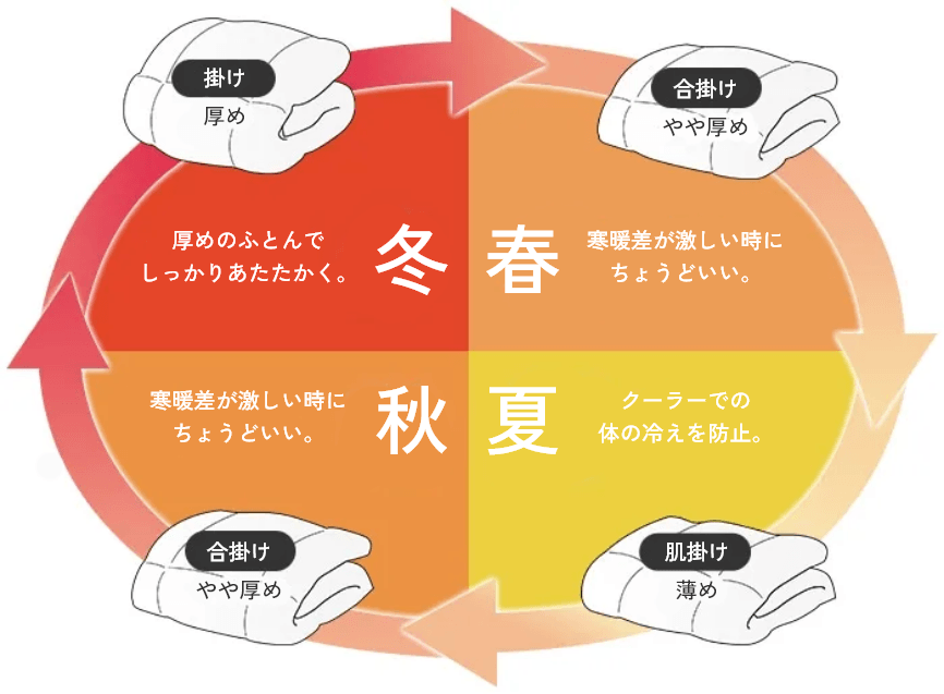 冬は掛け（厚め）でしっかりあたたかく。春秋は合掛け（やや厚め）で寒暖差にちょうどいい。夏は肌掛け（薄め）でクーラーの冷えを防止。