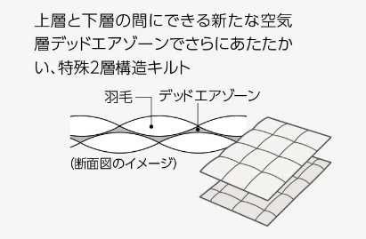 上層と下層の間にできる新たな空気層デッドエアゾーンでさらにあたたかい、特殊2層構造キルトの断面図