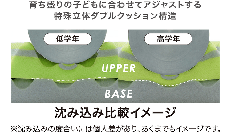 育ち盛りの子どもの成長にあわせてアジャストする特殊立体ダブルクッション構造（沈み込み比較イメージ）