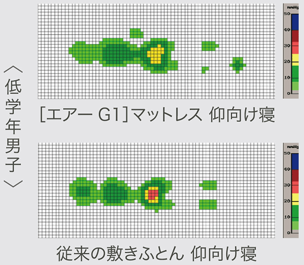 低学年男子 ［エアーG1］マットレス 仰向け寝／従来の敷きふとん 仰向け寝（比較イメージ）