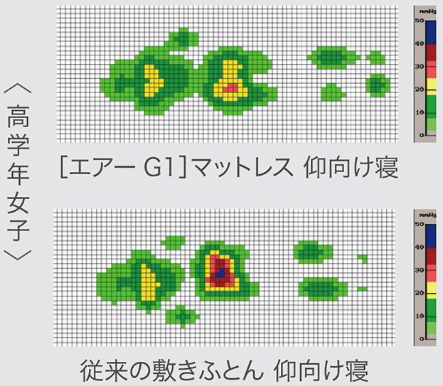 高学年女子 ［エアーG1］マットレス 仰向け寝／従来の敷きふとん 仰向け寝（比較イメージ）