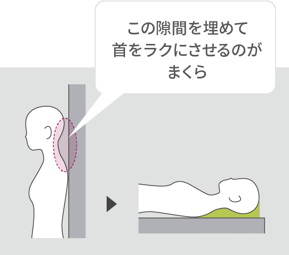 この隙間を埋めて首をラクにさせるのがまくら