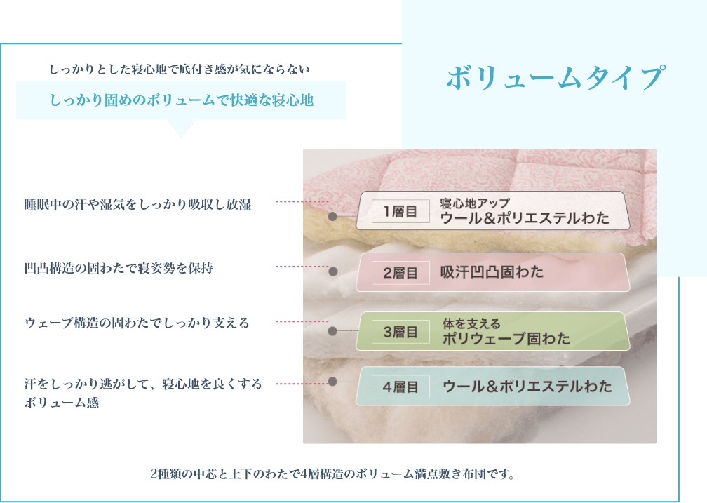 「ボリュームタイプ」しっかりとした寝心地で底付き感が気にならない しっかり固めのボリュームで快適な寝心地