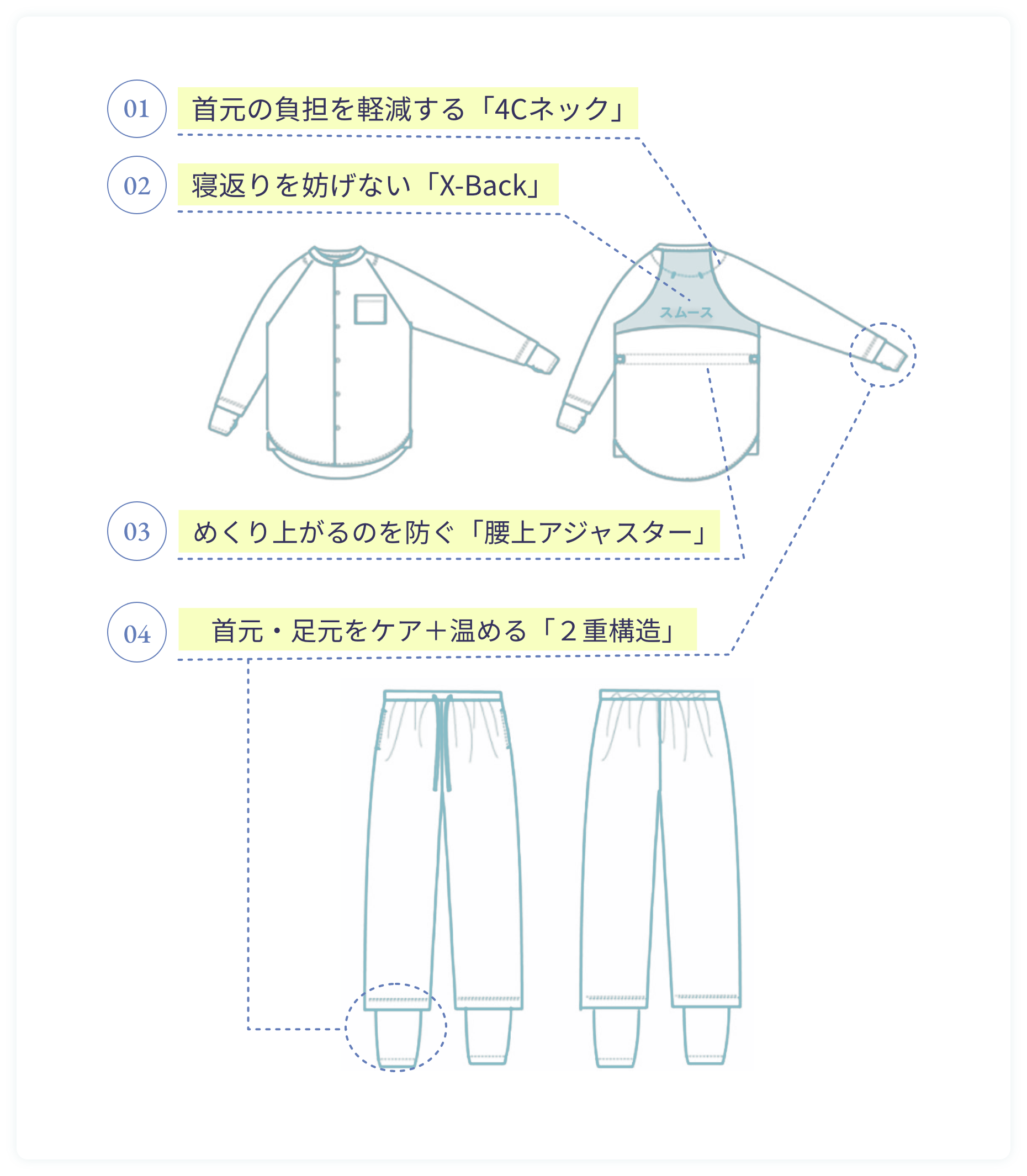 01 首元の負担を軽減する「4Cネック」  02 寝返りを妨げない「X-Back」  03 めくり上がるのを防ぐ「腰上アジャスター」  04 首元・足元をケア＋温める「２重構造」