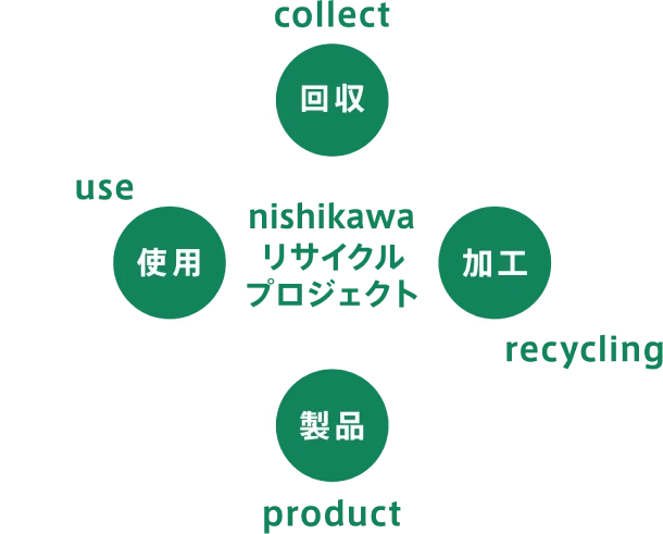 回収/加工/製品/使用
