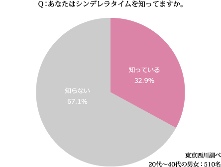 グラフ Q:あなたはシンデレラタイムを知っていまsか。