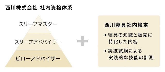 西川株式会社社内資格体系 + 西川寝具社内検定