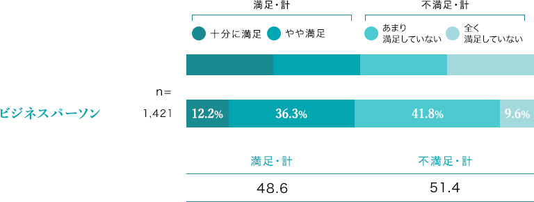 「睡眠時間の長さ」の満足度 調査結果 ビジネスパーソン