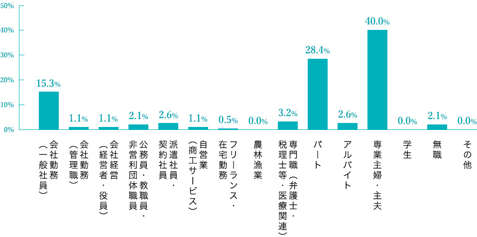 就学児（小学生～高校生）の母親 職業別 調査結果