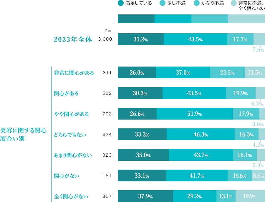 睡眠満足度（睡眠の質）と美意識の関係