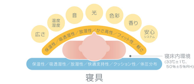 《快適な眠りの条件》