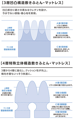 「寝姿勢保持」と「体圧分散」を両立した敷き寝具