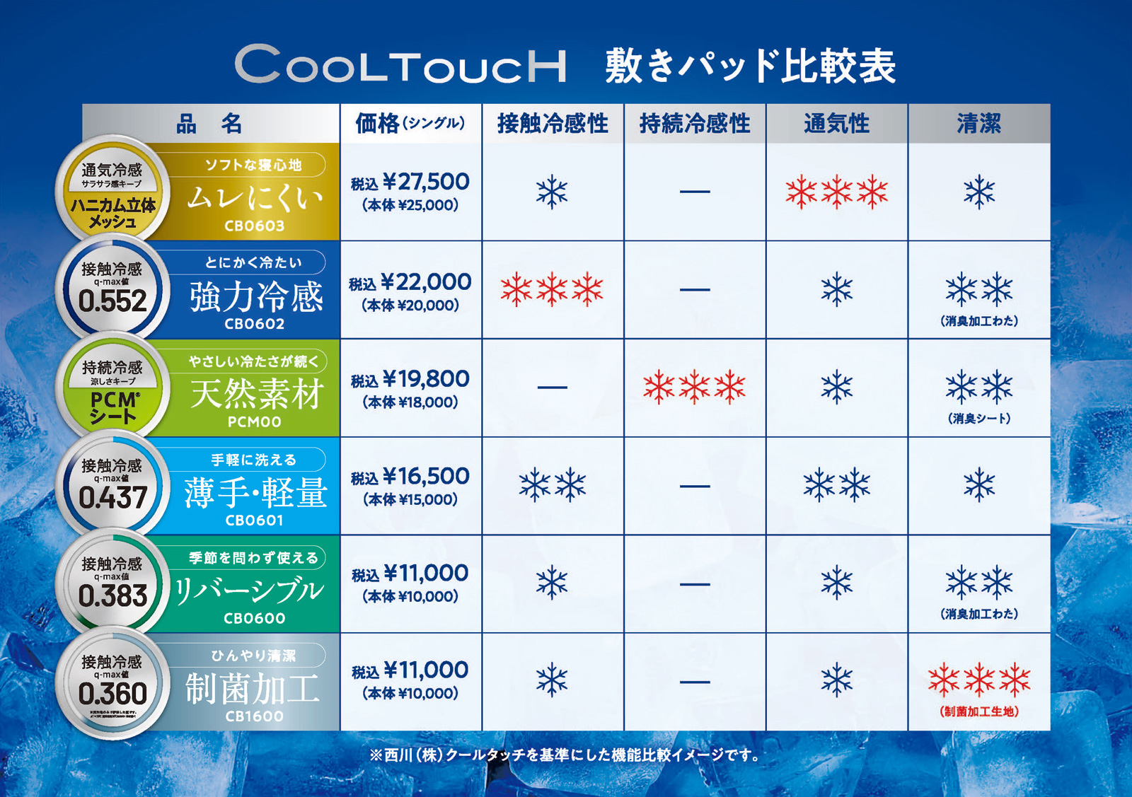 CoolTouch 敷きパット比較表